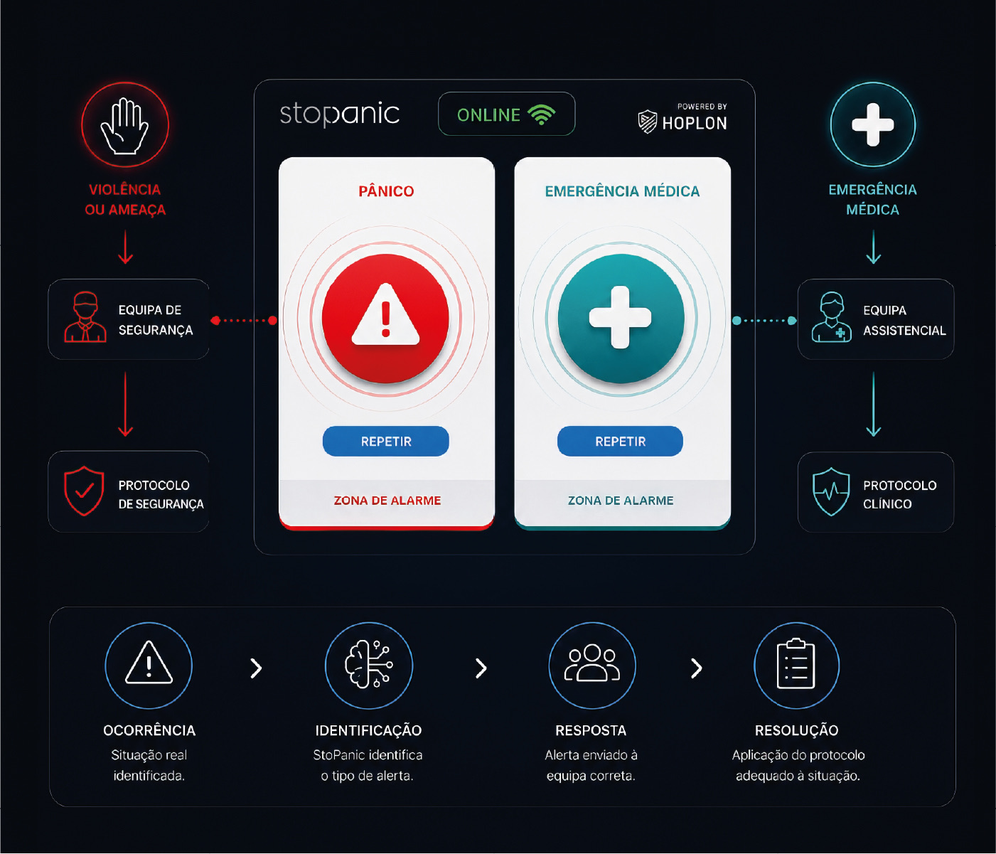 Tipos de alerta stopanic e respetivos protocolos de resposta