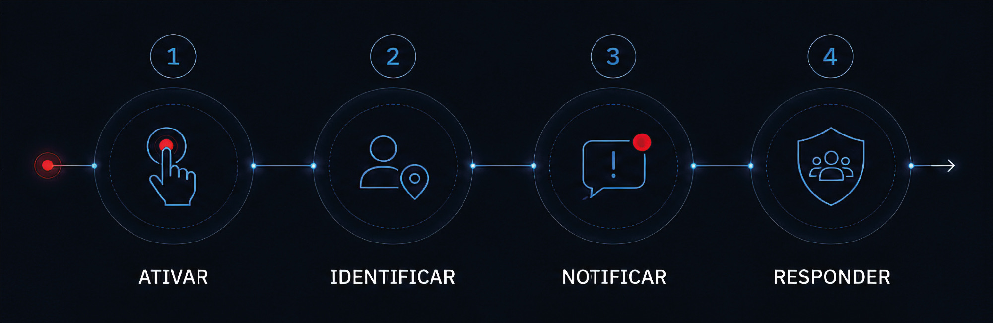 Fluxo stopanic: ativar, identificar, notificar e responder