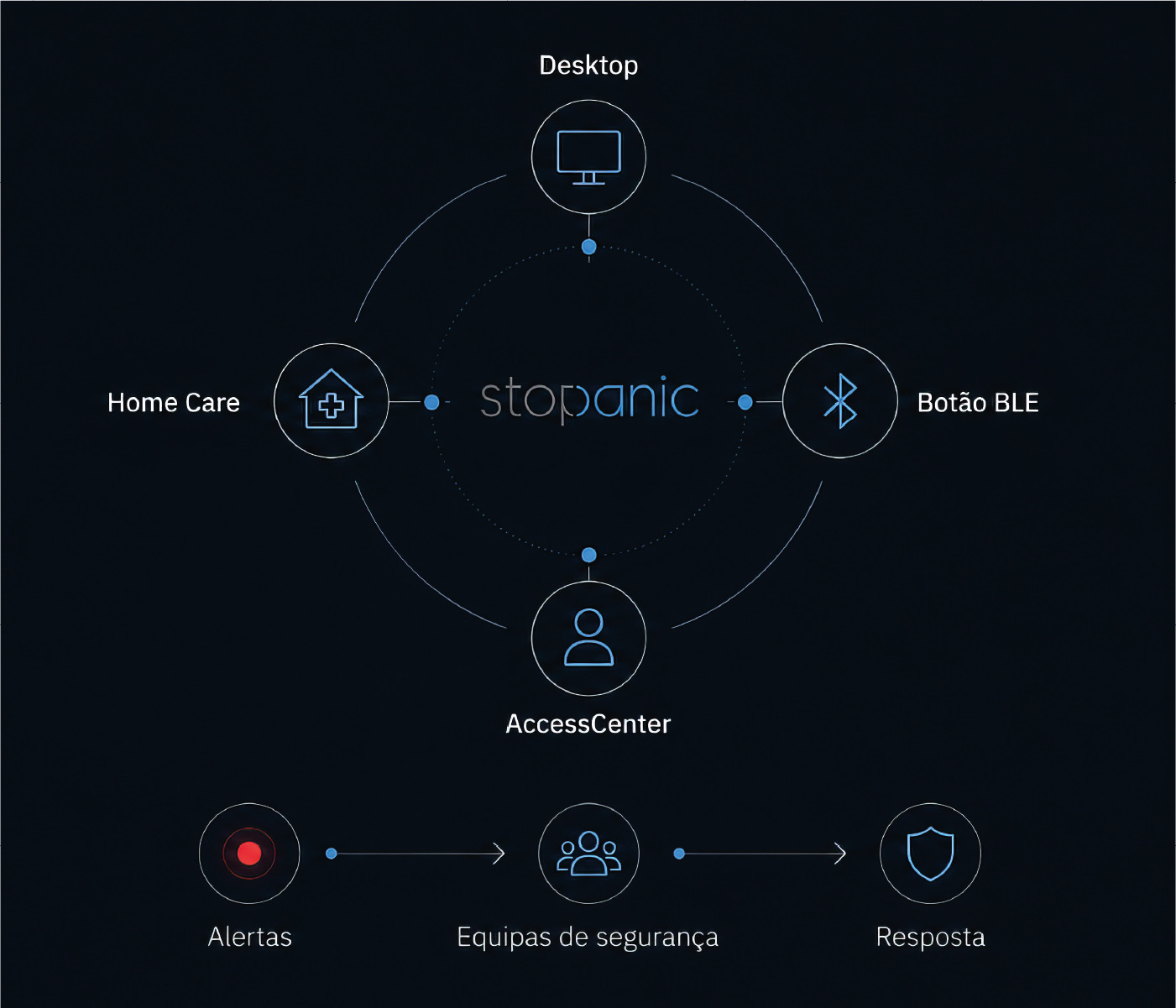 Ecossistema stopanic: Desktop, Home Care, botão BLE e AccessCenter