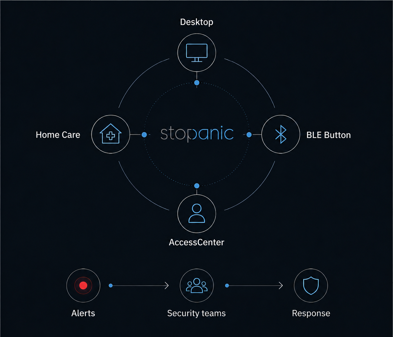 stopanic ecosystem: Desktop, Home Care, BLE button and AccessCenter